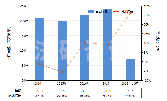 2014-2018年3月中國其他硼酸鹽(HS28402000)出口總額及增速統(tǒng)計(jì)